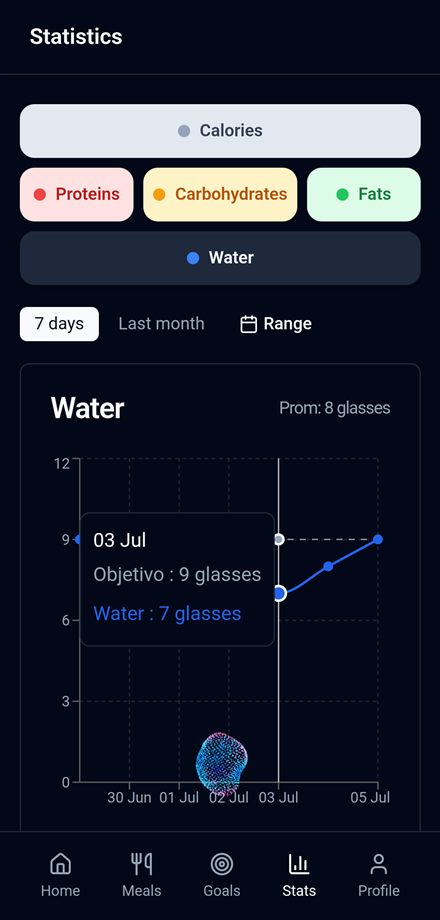 Estadísticas de agua contra objetivo